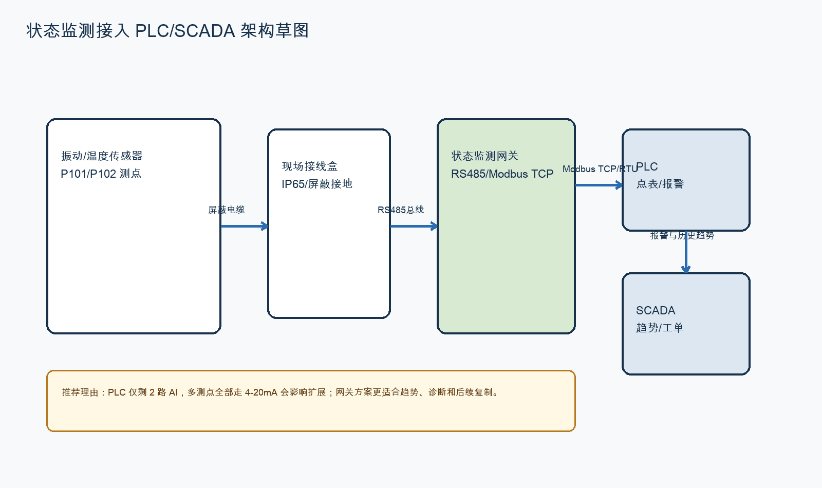 状态监测接入 PLC/SCADA 架构草图